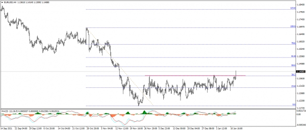 تحديث اليورو مقابل الدولار EURUSD