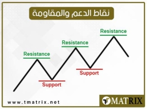 نقاط الدعم والمقاومة ليوم الثلاثاء 4/8/2026
