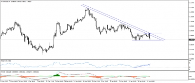 تحديث اليورو مقابل الدولار EURUSD