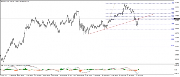 تحديث الدولار الامريكى مقابل الين اليابانى USDJPY
