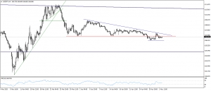 تحديث الدولار الامريكى مقابل الين اليابانى USDJPY