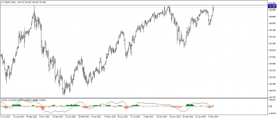 تحديث الدولار الامريكى مقابل الين اليابان USDJPY