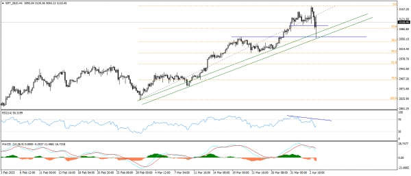 تحديث الذهب - التقرير المسائى