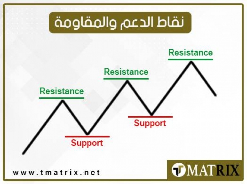 نقاط الدعم والمقاومة ليوم الخميس 3/7/2025