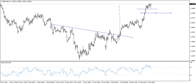 GBPUSD, leading move with negative divergence
