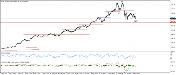 تحديث الذهب