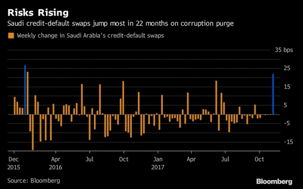 تكاليف تأمين الدين السعودي تقفز بأسرع وتيرة في نحو عامين