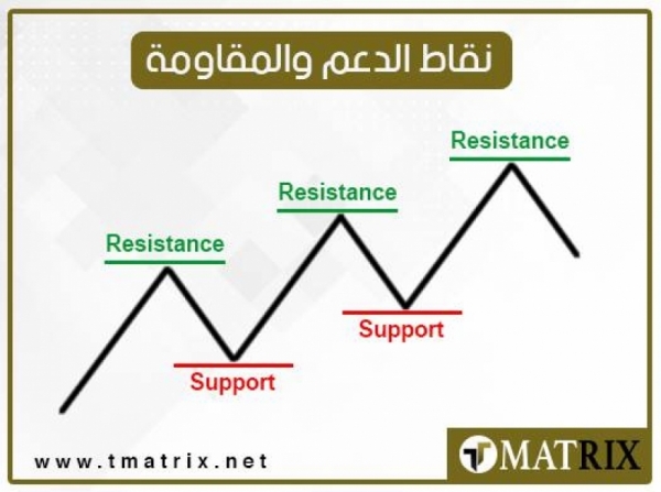 نقاط الدعم والمقاومة ليوم الثلاثاء 9/6/2026