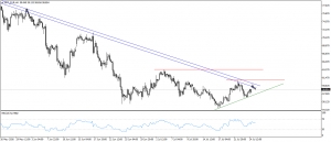 تحديث التحليل الفنى للفضة