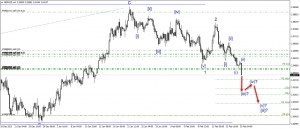 تحليل زوج الاسترلينى مقابل الدولار النيوزلاندى لحظى GBPNZD