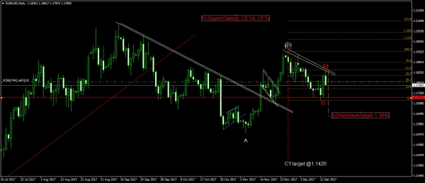 تحديث اليورو مقابل الدولار EURUSD