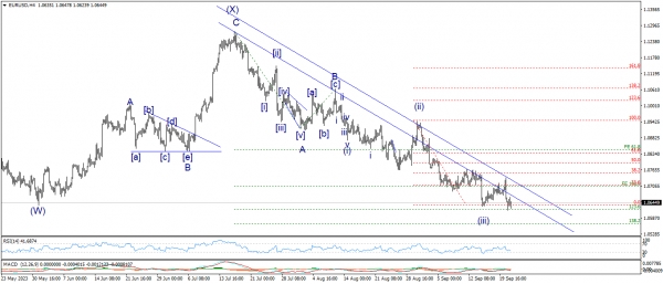 تحديث اليورو مقابل الدولار EURUSD