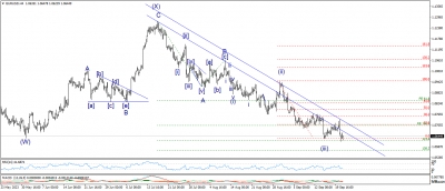 تحديث اليورو مقابل الدولار EURUSD
