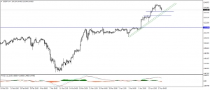 تحديث الدولار الامريكى مقابل الين اليابانى USDJPY