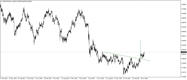 التحليل الفنى للدولار الامريكى مقابل الفرنك السويسرى USDCHF
