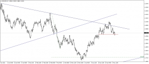 تحديث اليورو مقابل الدولار EURUSD