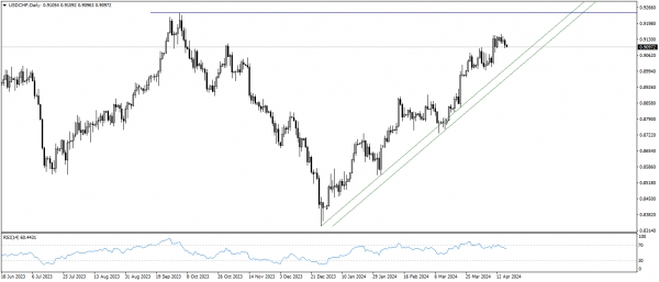 تحديث الدولار الامريكى مقابل الفرنك السويسرى USDCHF