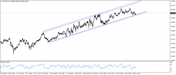 فرصة شراء على AUDCHF