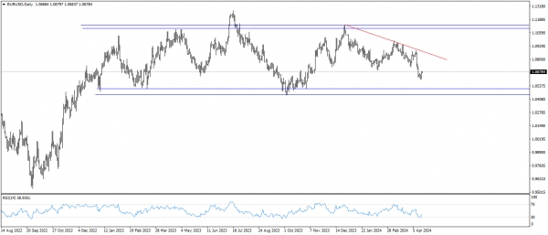 تحديث اليورو مقابل الدولار الامريكى EURUSD
