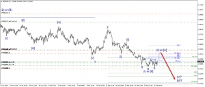 تحديث زوج الاسترلينى مقابل الدولار النيوزلاندى قصير الاجل GBPNAD