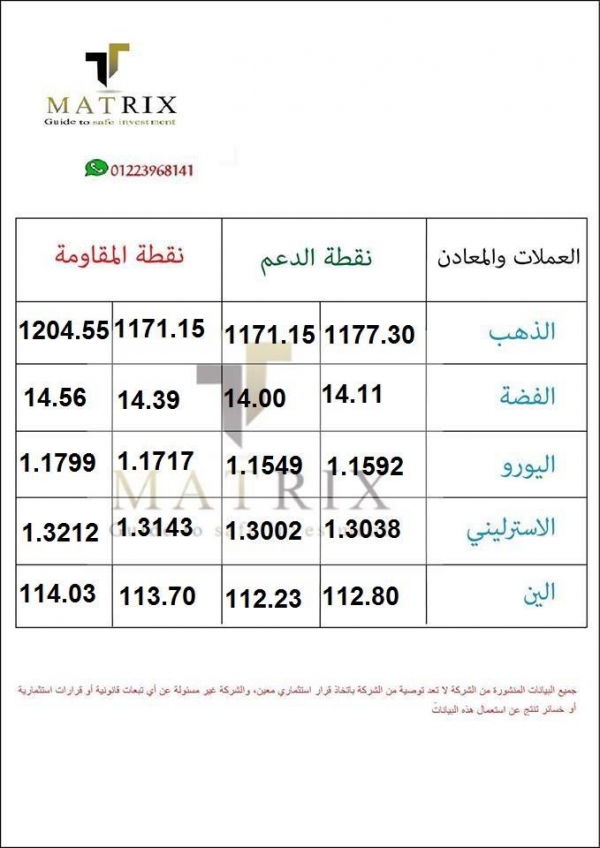 نقاط الدعم والمقاومة ٢٠١٨/٩/٢٨
