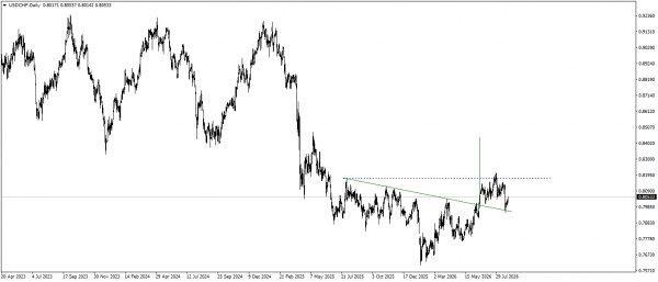 تحديث التحليل الفنى للدولار الامريكى مقابل الفرنك السويسرى USDCHF