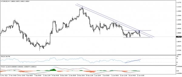 تحديث اليورو مقابل الدولار EURUSD