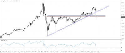 تحديث التحليل الفنى للذهب