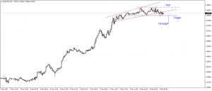 Bearish setup on EURUSD