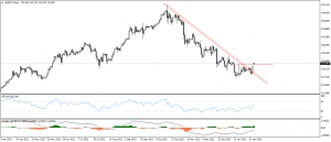 الدولار الامريكى مقابل الين اليابانى USDJPY