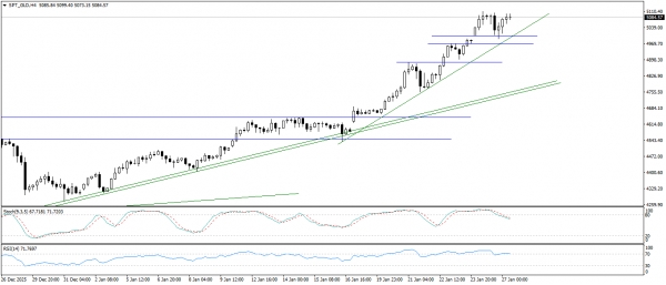 تحديث الذهب
