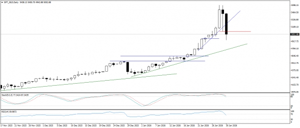 تحديث الذهب