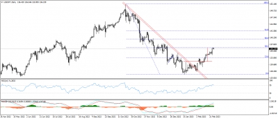 تحديث الدولار الامريكى مقابل الين اليابانى USDJPY