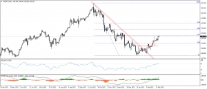 تحديث الدولار الامريكى مقابل الين اليابانى USDJPY