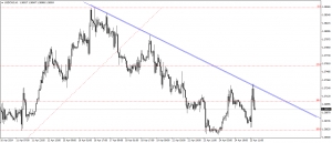 الدولار الامريكى مقابل الدولار الكندى - قصير الاجل USDCAD