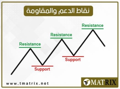 نقاط الدعم والمقاومة ليوم الاثنين 23/6/2025