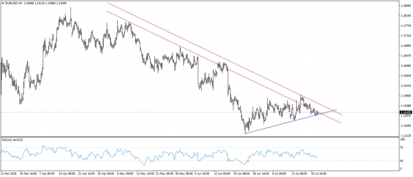 تحديث التحليل الفنى لليورو مقابل الدولار EURUSD