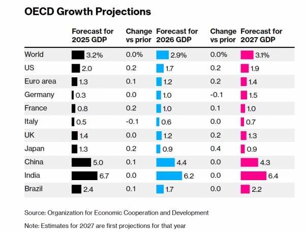 منظمة التعاون الاقتصادي: الاقتصاد العالمي يبدي صموداً مفاجئاً في وجه الرسوم