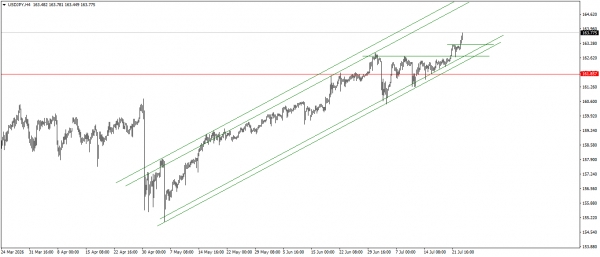 التحليل الفنى للدولار الامريكى مقابل الين اليابانى USDJPY