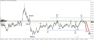 تحليل طويل الاجل لزوج الاسترلينى مقابل الدولار النيوزلاندى GBPNZD