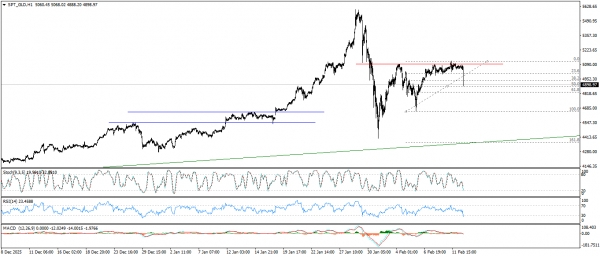 تحديث الذهب