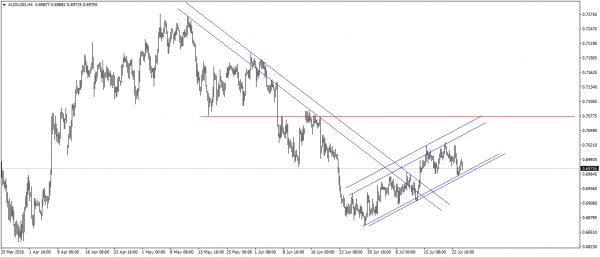 التحليل الفنى للدولار الاسترالى مقابل الدولار الامريكى AUDUSD