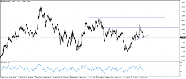 التحليل الفنى للاسترلينى مقابل الدولار الامريكى GBPUSD