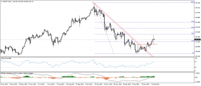 تحديث الدولار الامريكى مقابل الين اليابانى USDJPY