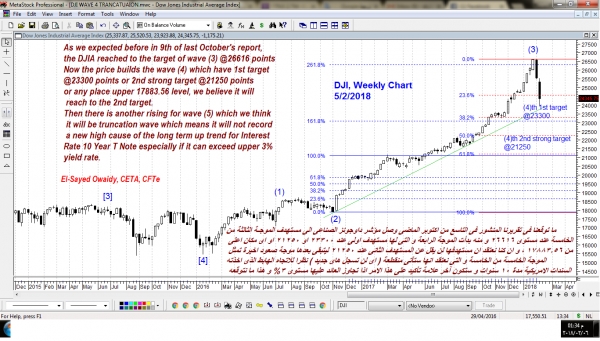 DJI مؤشر داو جونز الصناعى